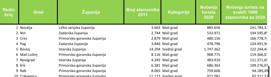 NOĆENJA PER CAPITA GRADOVI